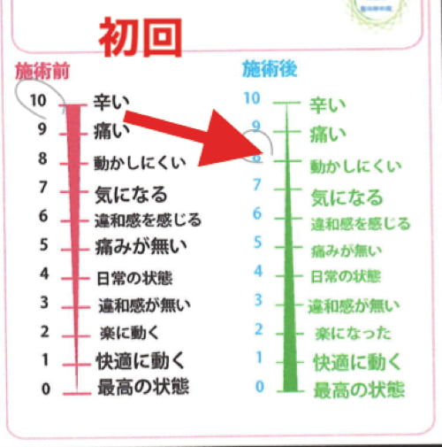 転んだ後足の付根が痛くて歩けなくなったお客様の改善例9